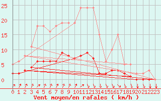 Courbe de la force du vent pour Tthieu (40)