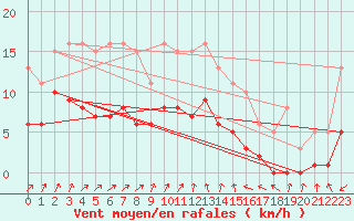 Courbe de la force du vent pour La Chapelle-Montreuil (86)