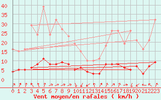 Courbe de la force du vent pour Saint-Julien-en-Quint (26)