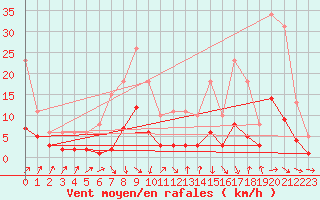 Courbe de la force du vent pour Sallanches (74)