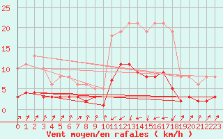 Courbe de la force du vent pour Pinsot (38)