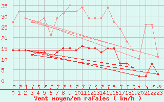 Courbe de la force du vent pour Floriffoux (Be)