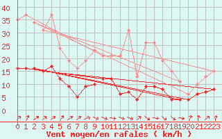 Courbe de la force du vent pour Combs-la-Ville (77)