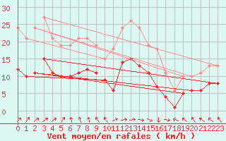 Courbe de la force du vent pour Saint-Bonnet-de-Four (03)