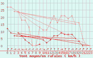 Courbe de la force du vent pour Lussat (23)