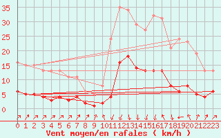 Courbe de la force du vent pour Sallanches (74)