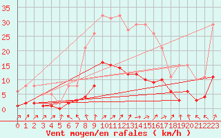 Courbe de la force du vent pour Kernascleden (56)