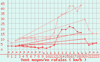 Courbe de la force du vent pour Sallanches (74)