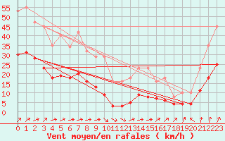 Courbe de la force du vent pour Nostang (56)