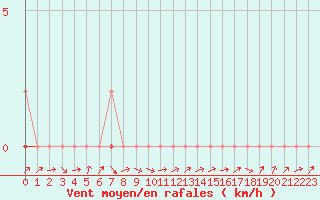 Courbe de la force du vent pour Douzens (11)