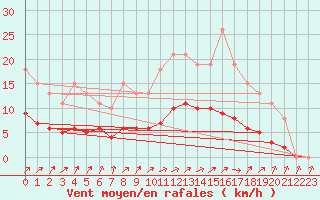 Courbe de la force du vent pour Bulson (08)