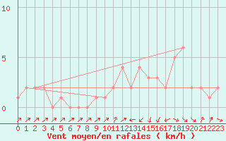 Courbe de la force du vent pour Orschwiller (67)