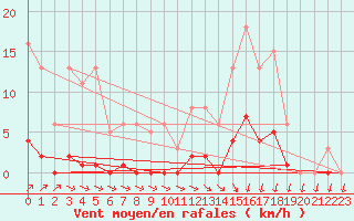 Courbe de la force du vent pour Lans-en-Vercors (38)