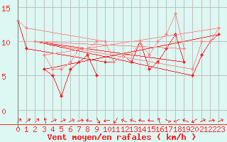 Courbe de la force du vent pour Plussin (42)