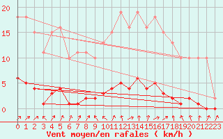 Courbe de la force du vent pour Lussat (23)