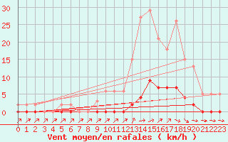 Courbe de la force du vent pour Lans-en-Vercors (38)