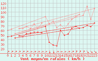 Courbe de la force du vent pour Chassiron-Phare (17)