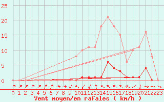 Courbe de la force du vent pour Sain-Bel (69)