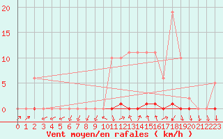 Courbe de la force du vent pour Grardmer (88)