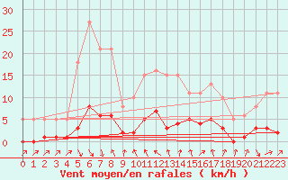 Courbe de la force du vent pour Cavalaire-sur-Mer (83)