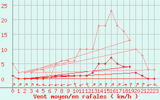 Courbe de la force du vent pour Quimperl (29)