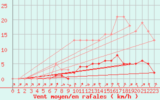 Courbe de la force du vent pour Herserange (54)
