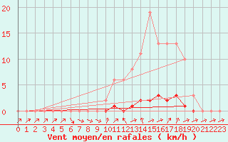 Courbe de la force du vent pour Bannay (18)