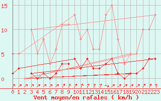 Courbe de la force du vent pour Jarnages (23)