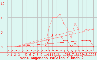 Courbe de la force du vent pour Lans-en-Vercors - Les Allires (38)