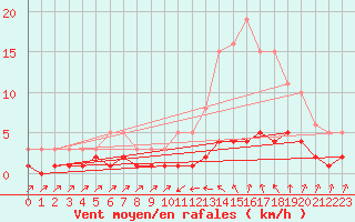 Courbe de la force du vent pour Bannalec (29)