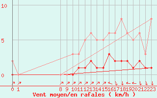 Courbe de la force du vent pour La Beaume (05)