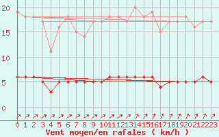 Courbe de la force du vent pour Baraque Fraiture (Be)