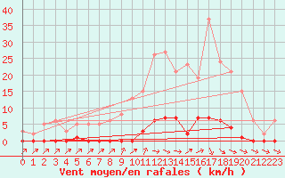 Courbe de la force du vent pour Verneuil (78)