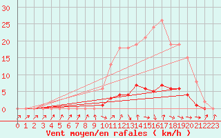 Courbe de la force du vent pour Saffr (44)