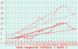 Courbe de la force du vent pour Lagarrigue (81)