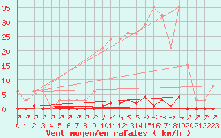 Courbe de la force du vent pour Sainte-Genevive-des-Bois (91)