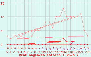 Courbe de la force du vent pour Nris-les-Bains (03)