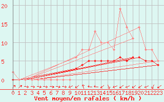 Courbe de la force du vent pour Izegem (Be)
