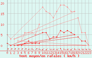 Courbe de la force du vent pour Six-Fours (83)