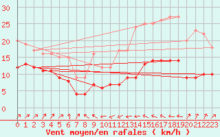 Courbe de la force du vent pour Plussin (42)