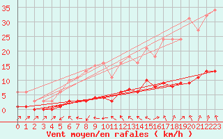 Courbe de la force du vent pour Beaucroissant (38)