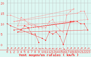 Courbe de la force du vent pour Plussin (42)