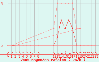 Courbe de la force du vent pour Izegem (Be)