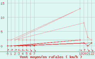 Courbe de la force du vent pour Sauteyrargues (34)