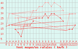 Courbe de la force du vent pour Kuggoren