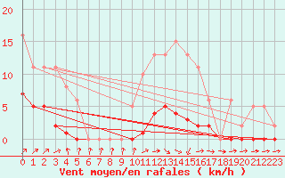 Courbe de la force du vent pour Montret (71)