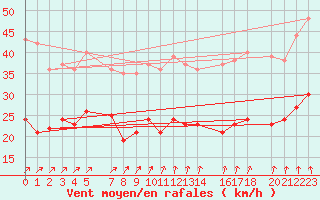 Courbe de la force du vent pour Mont-Rigi (Be)