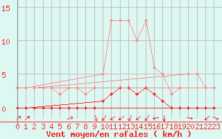 Courbe de la force du vent pour Rmering-ls-Puttelange (57)