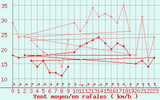 Courbe de la force du vent pour Quevaucamps (Be)