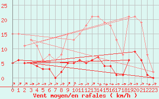 Courbe de la force du vent pour Sainte-Ouenne (79)